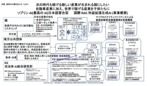 ソブリンAI（最高のAI）日本語集合型　国際RAG利益拡張生成AI（事業概要）