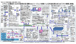 ソブリンAI（最高のAI）日本語集合型国際RAGエージェント舞台による利益拡張生成AIビジネス構想（実装）